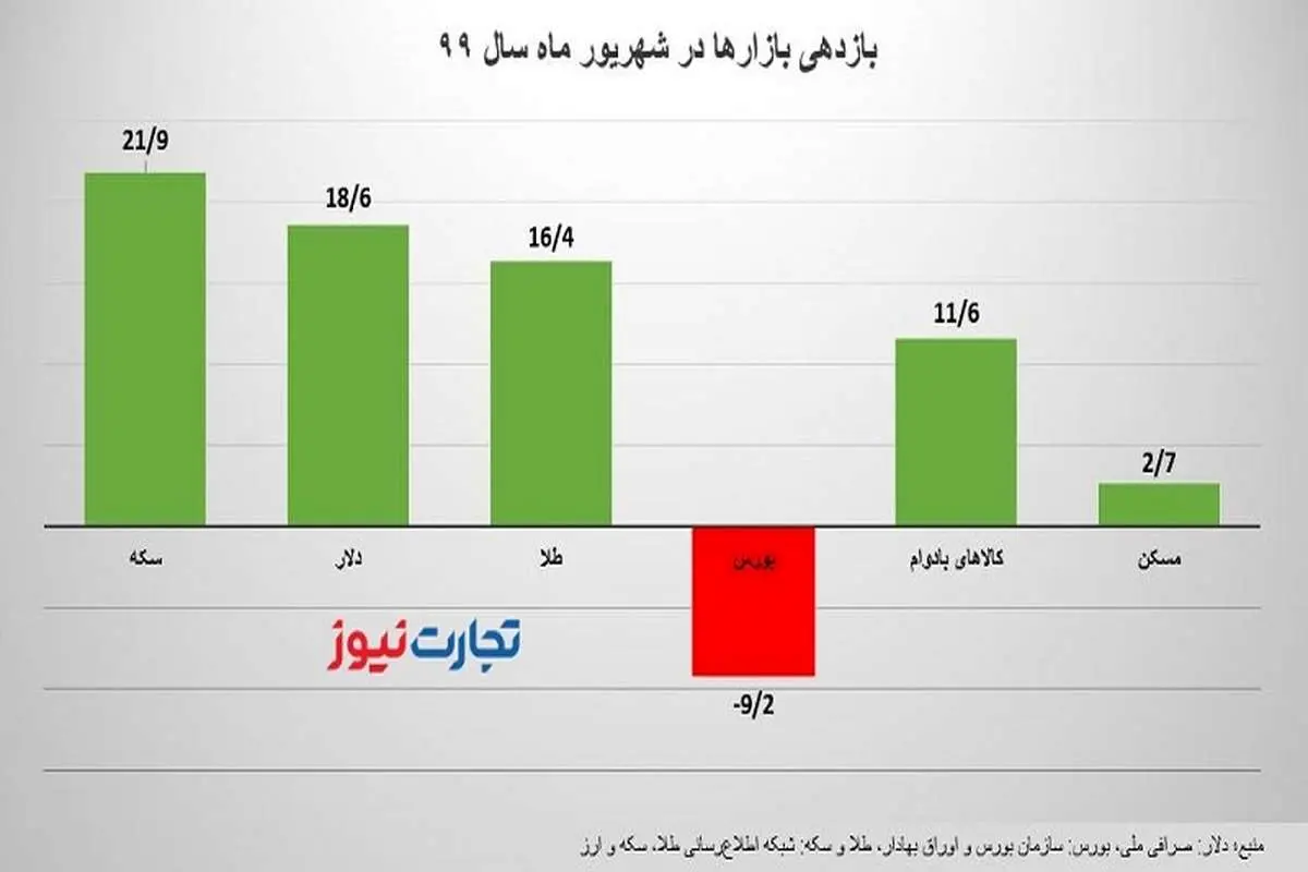 رشد پرشتاب قیمت سکه و دلار / بورس در دومین ماه پیاپی افت کرد