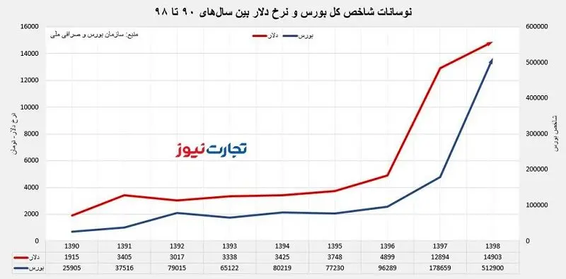 بررسی رابطه دلار و بورس / پس از افزایش نرخ دلار، نوبت رشد بورس است؟