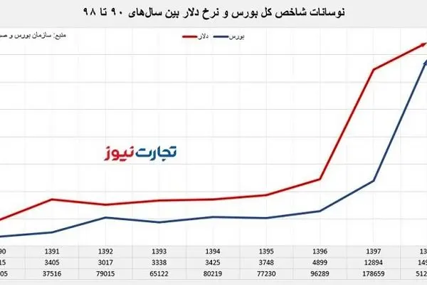  ریسک سیاسی همچون مهمان ناخوانده بر سر بورس