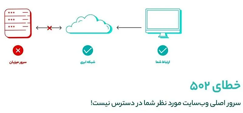 ریزش 7 درصدی قیمت دلار / نرخ ارز صرافی ملی 99/8/18