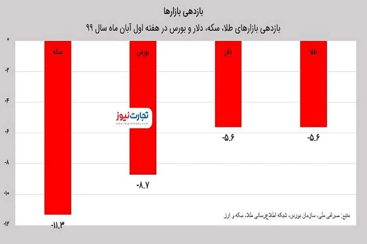 افت دسته‌جمعی بازارهای مالی / قیمت سکه در این هفته چقدر کم شد؟