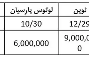 اختلاف فاحش درآمدی در صنعت تامین سرمایه