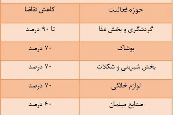 تخریب‌گر کوچک! / کرونا چه بلایی بر سر اقتصاد ایران آورد؟