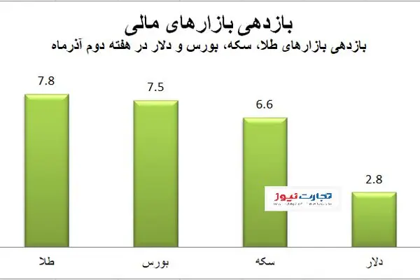 رشد دسته‌جمعی در بازارهای مالی / دلار از رقیبانش عقب ماند