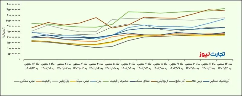 نرخ فروش پتروشیمی نوری