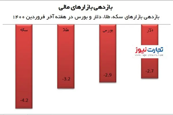 آخرین بازدهی بازارهای مالی / کدام بازار بیشترین افت را داشت؟