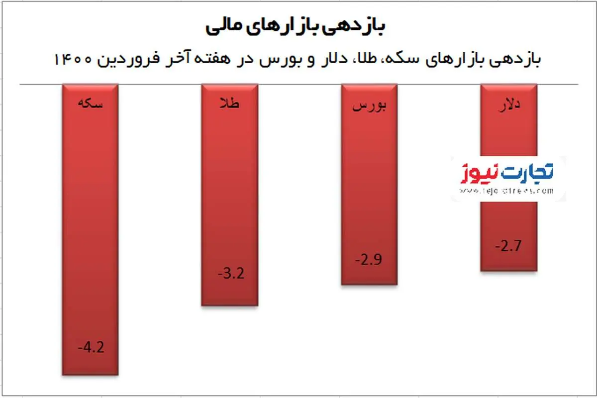 آخرین بازدهی بازارهای مالی / کدام بازار بیشترین افت را داشت؟