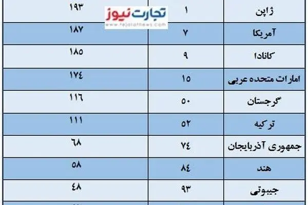 «پاسپورت ایرانی» در قعر جدول / چرا «جهان» ما را دوست ندارد؟