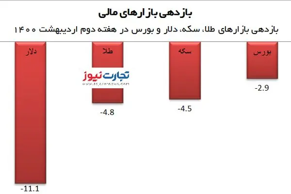 دلار بیش از ۱۱ درصد ارزان شد/ کدام سرمایه‌گذاران زیان بیشتری دیدند؟