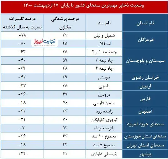 کاهش ۷۸ درصدی ذخیره آب برخی سدها/ وضعیت سدهای تهران چگونه است؟