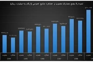 رشد خیره‌کننده مخارج دولت