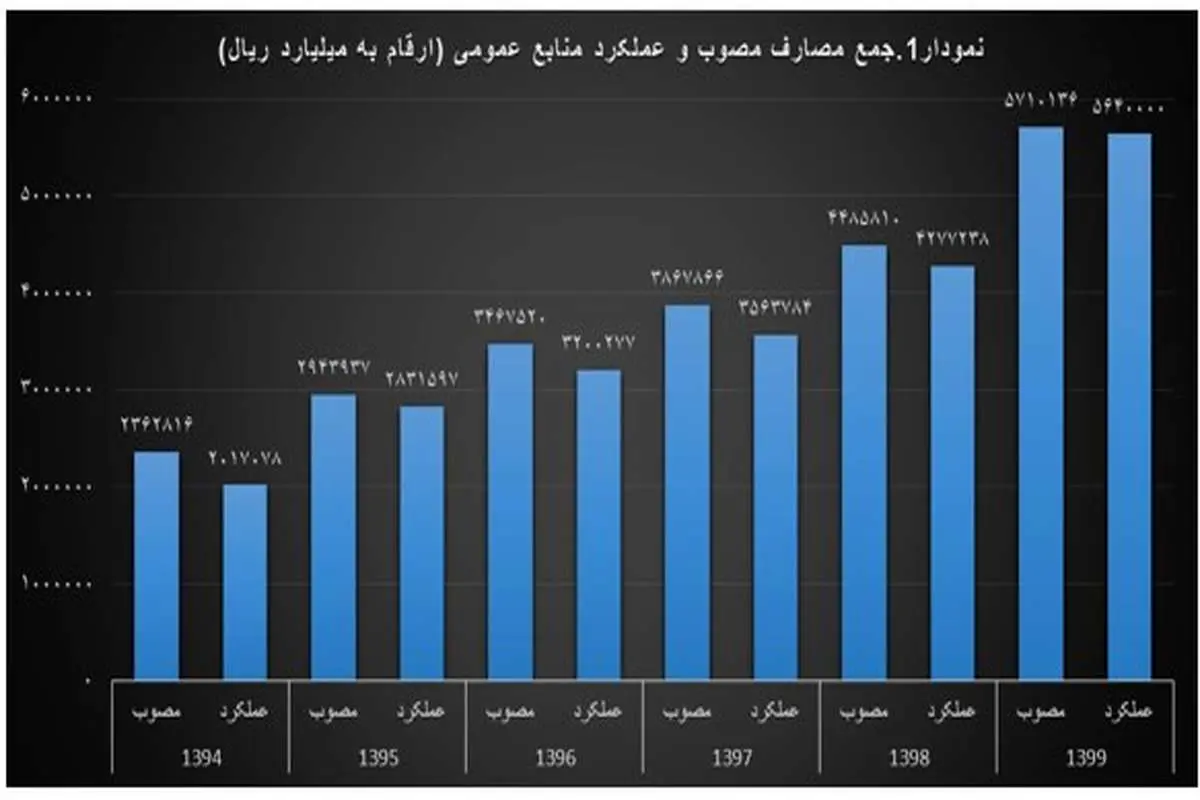 رشد خیره‌کننده مخارج دولت