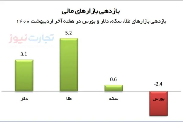 سهامداران باز هم ضرر کردند/ کدام بازارها این هفته سودده بودند؟