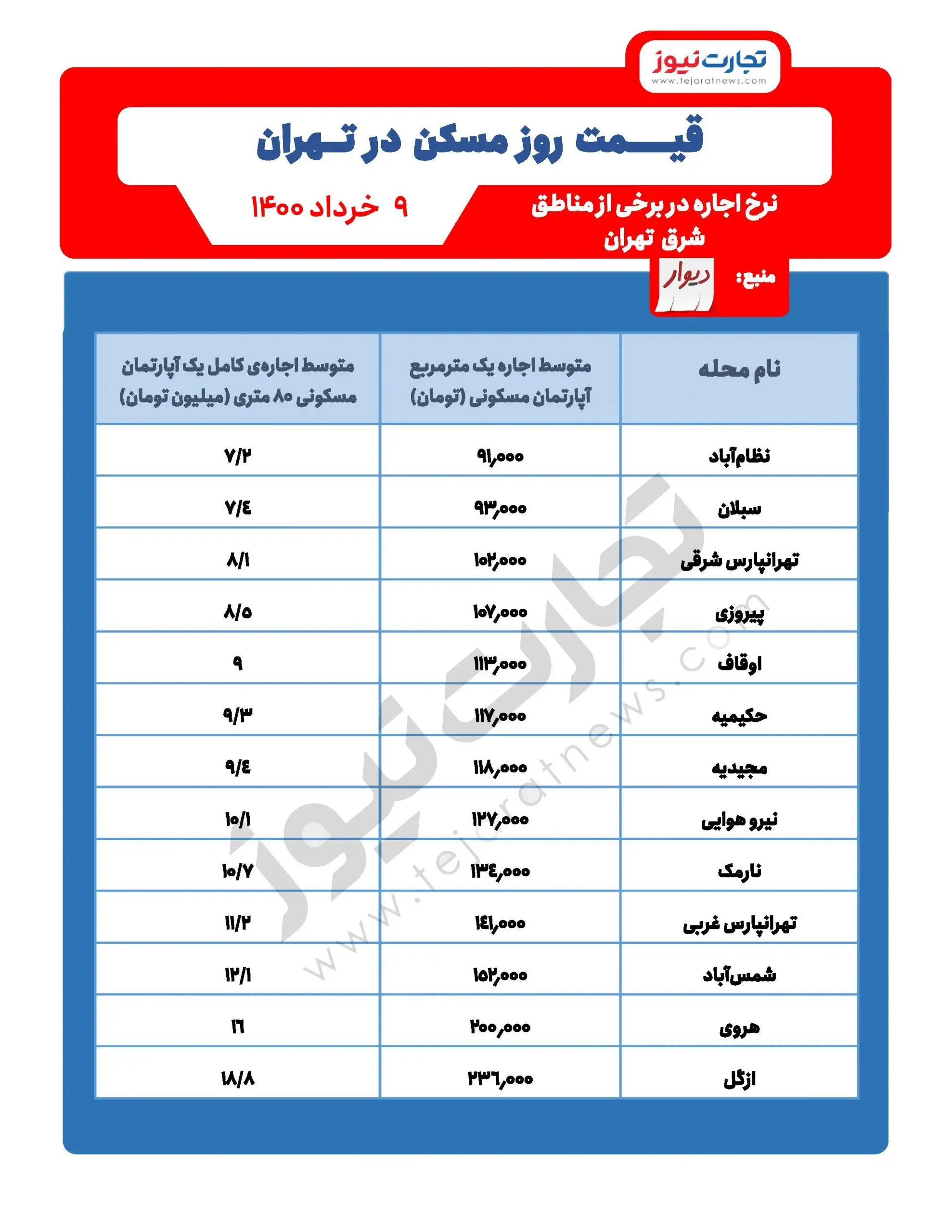 نرخ اجاره مسکن در محلات شرق تهران