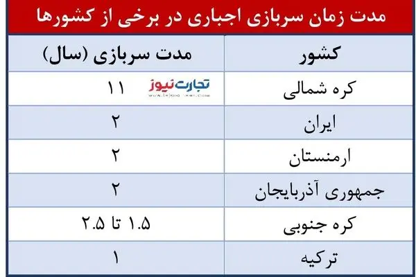 جز ما، کدام کشورها سربازی اجباری دارند؟ / بلندترین طول دوره سربازی جهان چقدر است؟