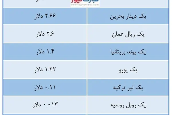 «ریال»، دومین پول ضعیف جهان/ حذف ۷ صفر، ریال را ارزشمند می‌کند؟