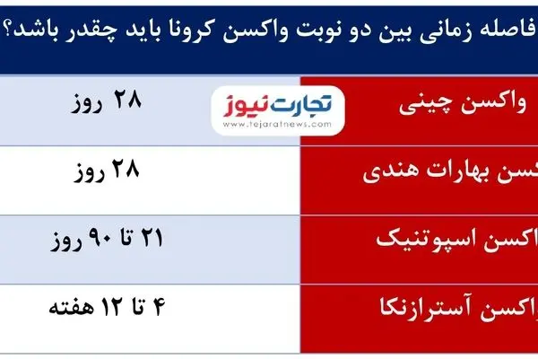 مشکل در تامین دز دوم واکسن کرونا / دز دوم واکسن ایرانی تزریق می‌شود؟