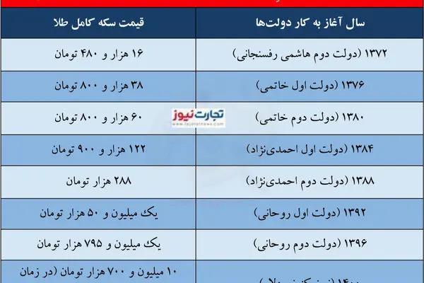 انتخابات چه تاثیری بر قیمت سکه می‌گذارد؟ / امسال سکه گران می‌شود؟