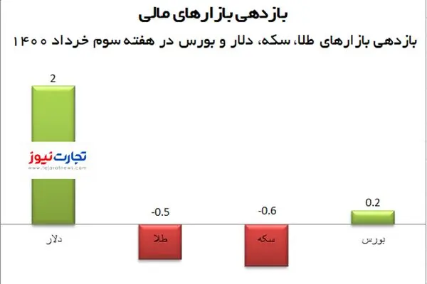 پربازده‌ترین بازار این هفته کدام بود؟/ بازگشت بورس به میدان رقابت