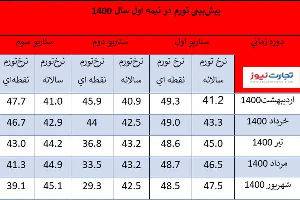 صندلی خالی در شرایط بحرانی/ چرا روحانی رئیس بانک مرکزی را معرفی نمی‌کند؟