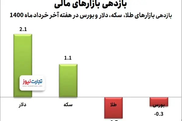 رشد شانه‌ به شانه دلار و سکه/ بورس از رقابت پا پس کشید!
