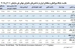 رتبه ایران در فهرست حکمرانی خوب