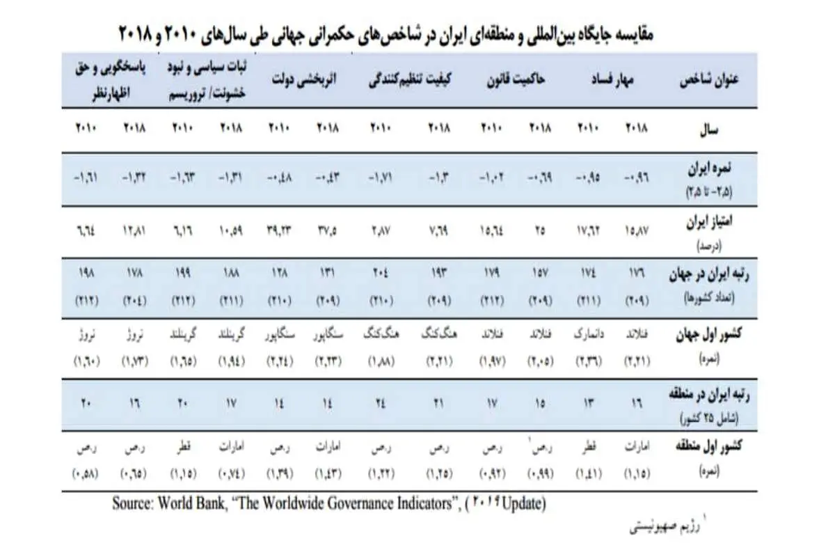 رتبه ایران در فهرست حکمرانی خوب
