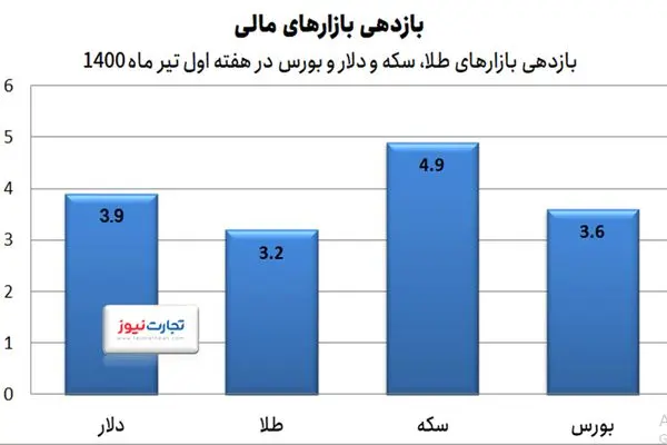 رشد دسته‌جمعی بازارها در هفته اول تابستان / خریداران کدام بازار بیشتر سود کردند؟