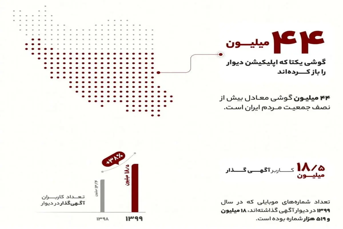 انتشار ۱۲۹ میلیون آگهی در «دیوار»