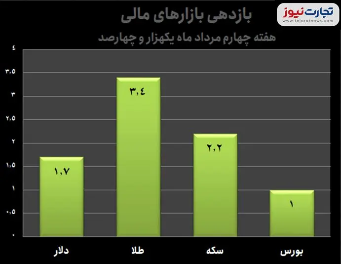 ادامه صعود ۴ بازار مالی/ پرسودترین بازار هفته کدام بازار بود؟