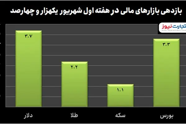 کدام بازار بیشترین سودآوری را ثبت کرد؟