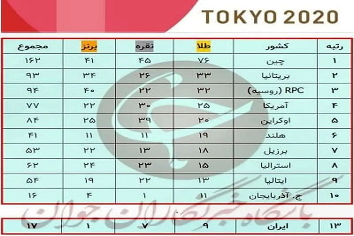 نهمین طلا برای کاروان ایران / سومین طلای زهرا نعمتی در مسابقات پارالمپیک