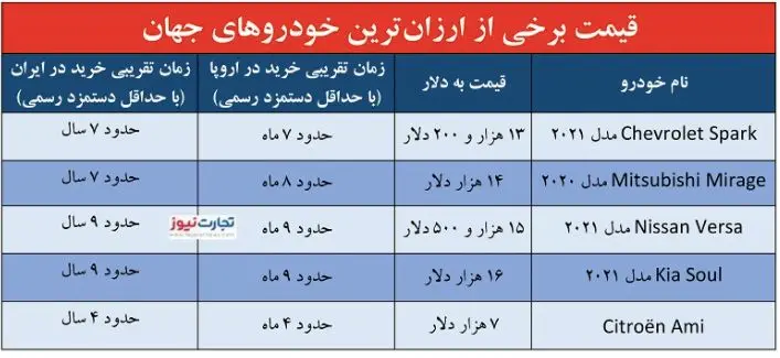 پیشنهاد واردات خودروی ۵۰ تا ۲۰۰ میلیونی / با این شرط چه خودرویی می‌توان وارد کرد؟