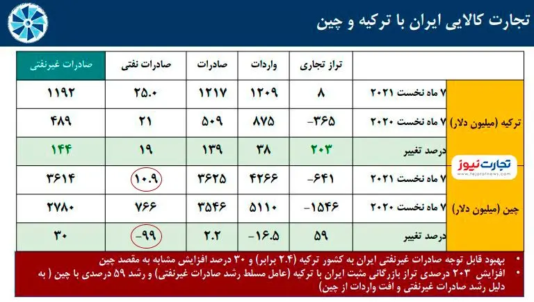 چین هم از ایران نفت نمی‌خرد / افت ۹۹ درصدی صادرات نفت ایران به چین