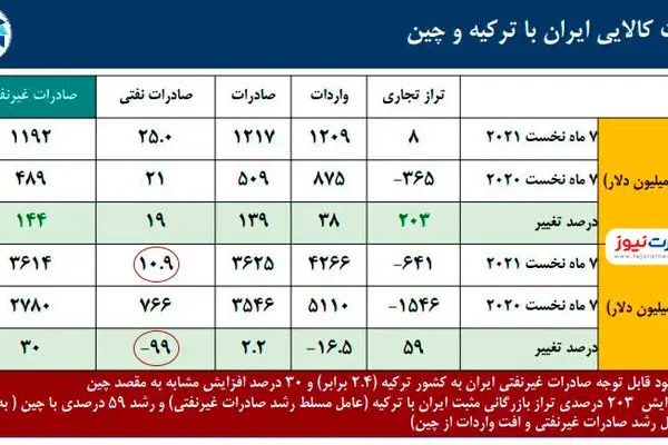 چین هم از ایران نفت نمی‌خرد / افت ۹۹ درصدی صادرات نفت ایران به چین