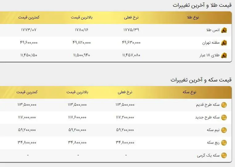 افزایش قیمت در بازار طلا و سکه / صعود اونس جهانی و نرخ ارز موجب افزایش قیمت‌ها شدند