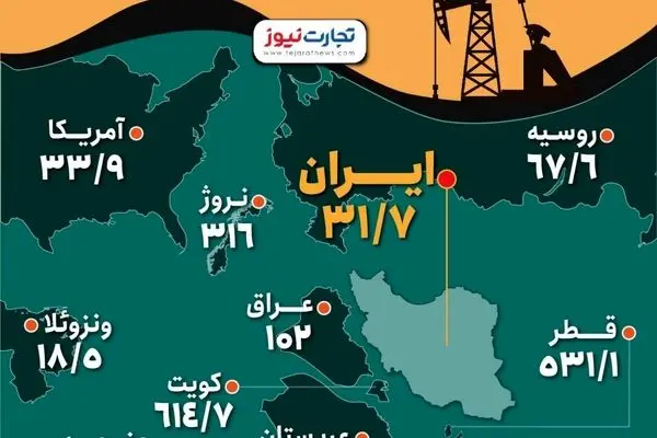 سهم هر ایرانی از سفره نفت چند برابر یارانه است؟ + اینفوگرافیک