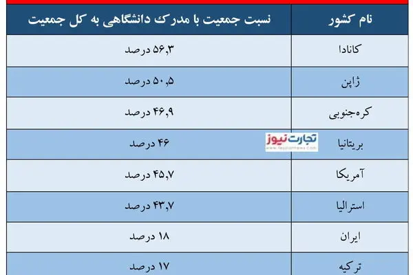 برای موفقیت باید مدرک دکتری داشت؟/  تحصیل‌کرده‌ترین ملت‌های جهان کدامند؟