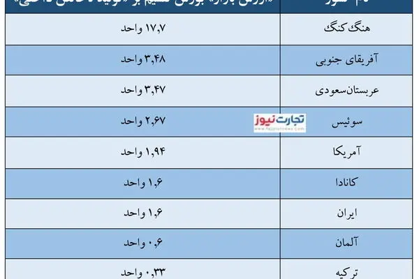 حباب بورس تهران چقدر است؟