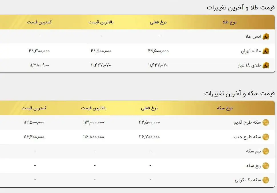 قیمت طلا و سکه امروز ۱۸ مهر / سکه مرز ۱۱ میلیون و ۷۰۰ را از دست داد