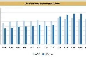 صنعت بیمه و راهکارهایی برای چالش‌های نوظهور