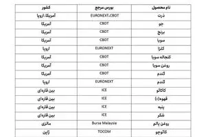 چرخه معکوس کارشناسی دلار