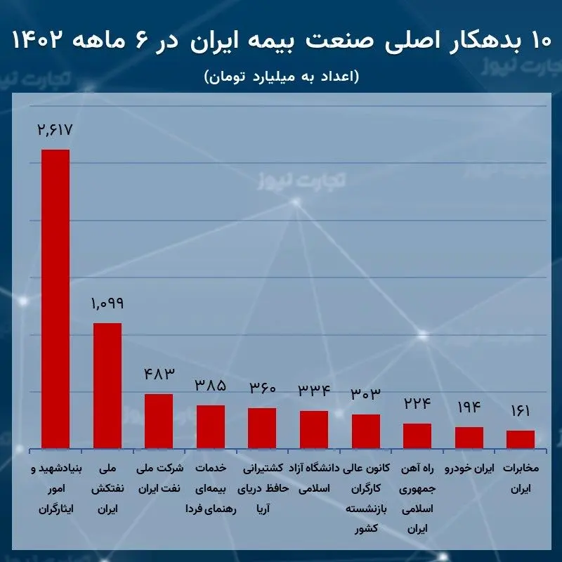 بدهکاران بیمه