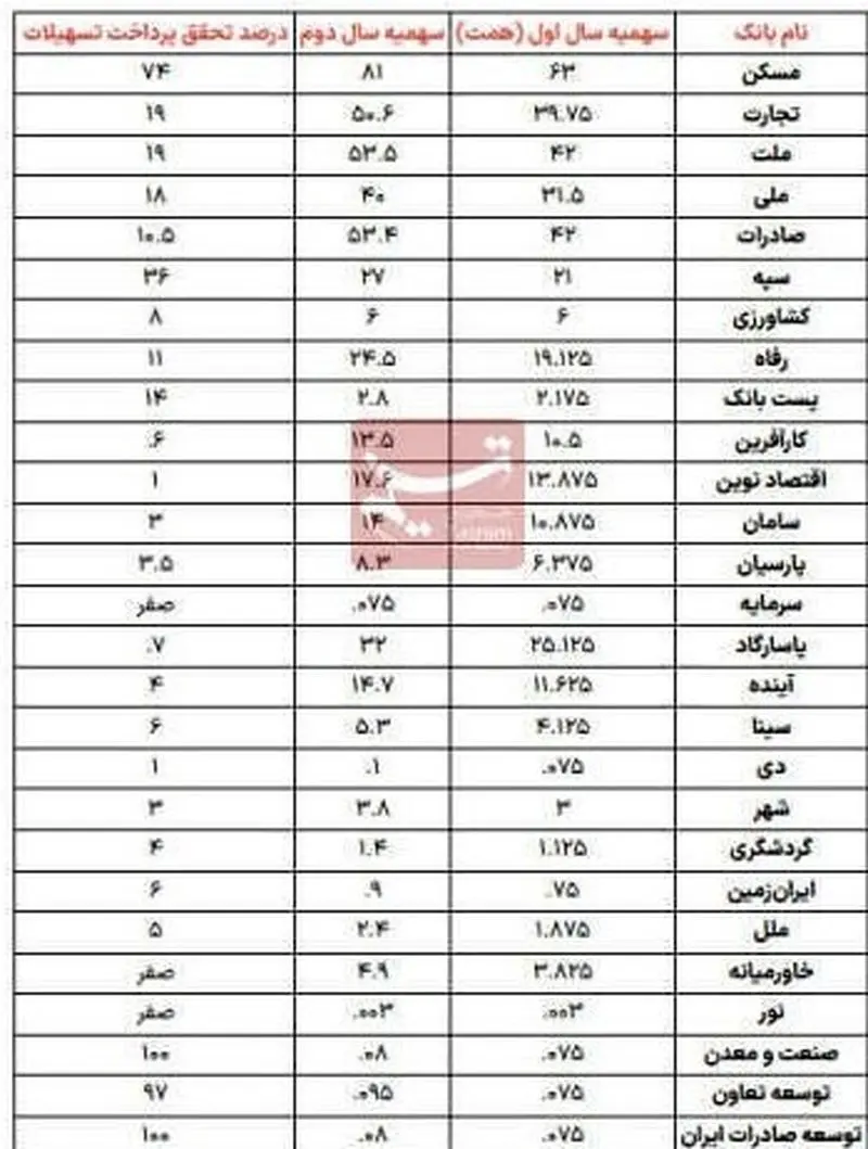 عملکرد بانک ها در تسهیلات مسکن