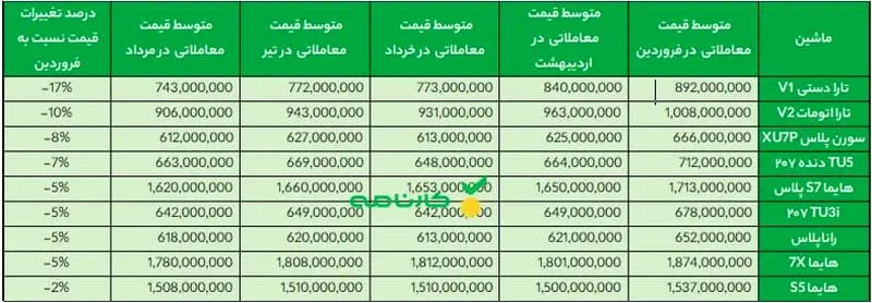 تغییرات قیمت محصولات ایران خودرو