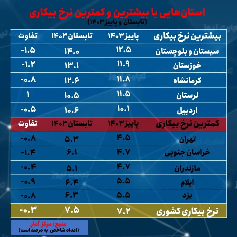 نرخ بیکاری استان ها- پاییز 1403