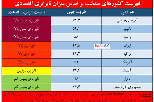 روایت ۵ دهه نابرابری اقتصادی / ایرانیان شرایط بدتری دارند یا مردم آفریقا؟