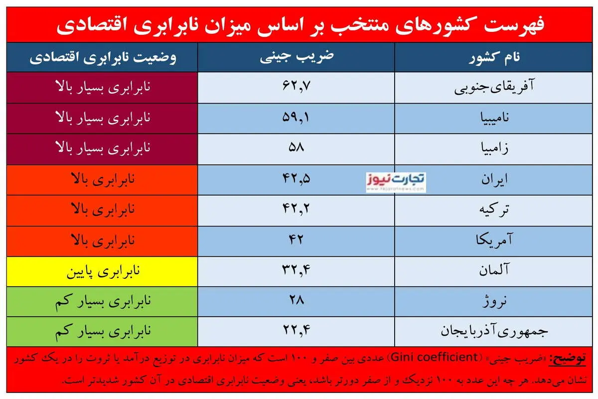 روایت ۵ دهه نابرابری اقتصادی / ایرانیان شرایط بدتری دارند یا مردم آفریقا؟