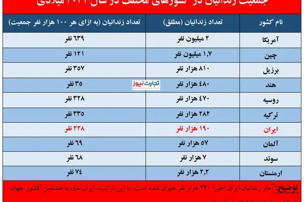 ایران دهمین کشور با بیشترین زندانی / کشورهای مختلف چند نفر زندانی دارند؟