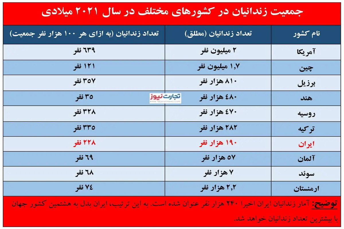 ایران دهمین کشور با بیشترین زندانی / کشورهای مختلف چند نفر زندانی دارند؟